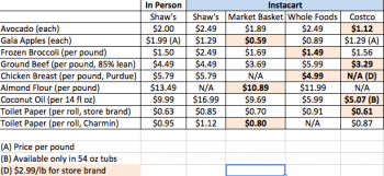 Instacart grocery store cost comparison